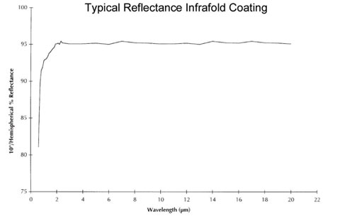 NIR-MIR Infragold镀金漫反射涂料(图2)